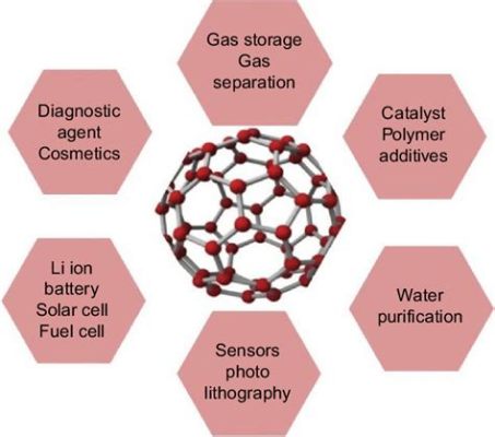  Fullerenen: Toepassingen in de Energieopslag en Nanomedicijn?