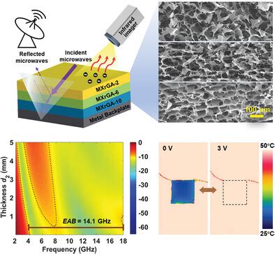 Graphene Oxide Voor Innovatieve Batterijen En Ultralichte Composieten!