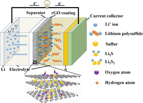 Graphene Oxide Voor Batterijen Met Hogere Energiecapaciteit en Snelheid!