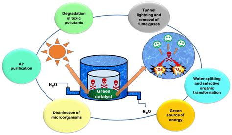 Olivine Nanodeeltjes: Een Revolutionaire Oplossing voor Batterijen en Waterzuivering!